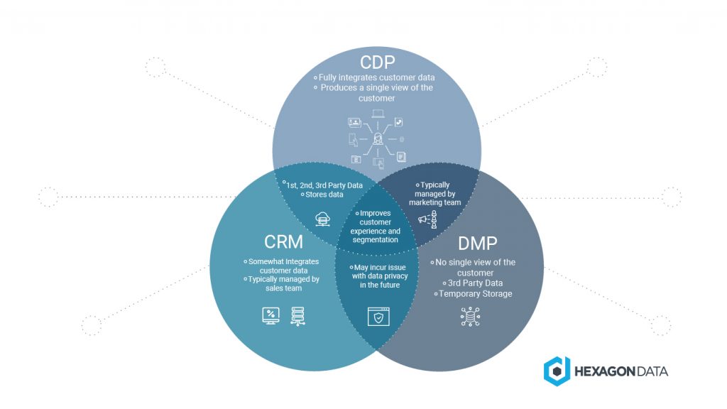Marketing Data Platforms; CDP, CRM, DMP.