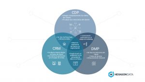 Diferencias entre CDP, CRM Y DMP.